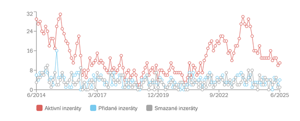 Vývoj počtu nabídek