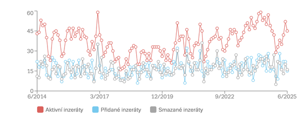 Vývoj počtu nabídek
