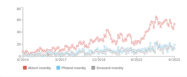 Vývoj počtu nabídek