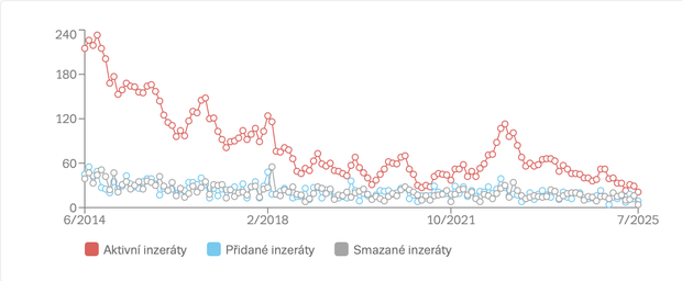 Vývoj počtu nabídek