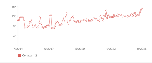 Vývoj nabídkové ceny