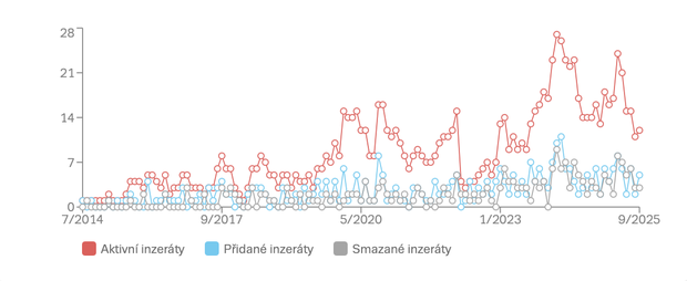 Vývoj počtu nabídek