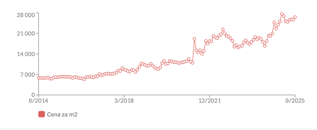 Vývoj nabídkové ceny