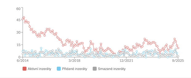 Vývoj počtu nabídek
