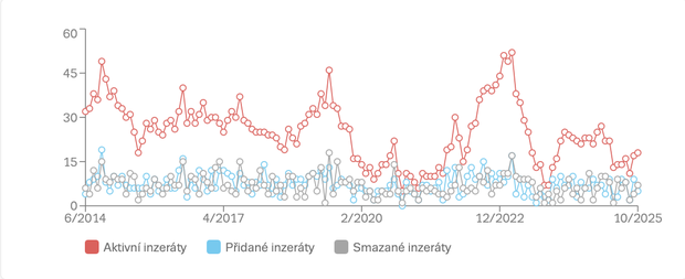 Vývoj počtu nabídek