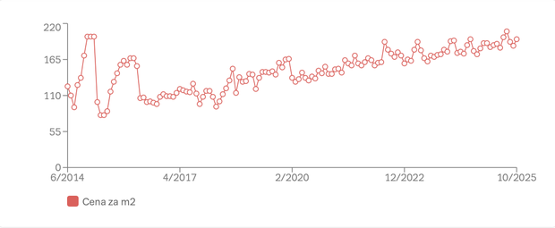 Vývoj nabídkové ceny
