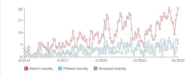 Vývoj počtu nabídek