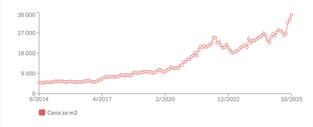 Vývoj nabídkové ceny