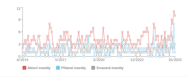 Vývoj počtu nabídek