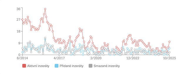Vývoj počtu nabídek