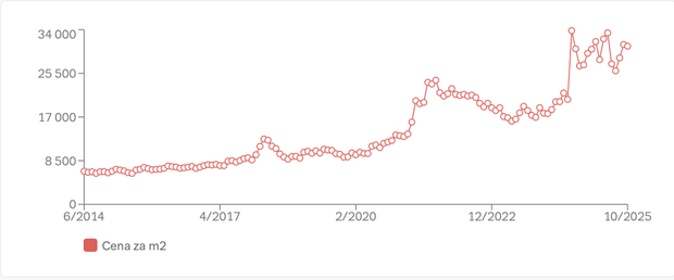 Vývoj nabídkové ceny