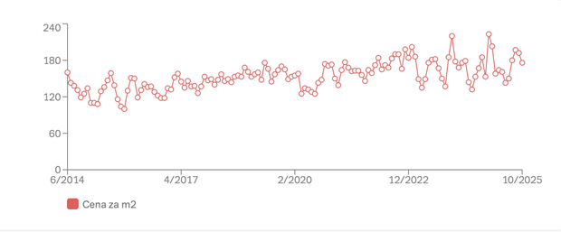 Vývoj nabídkové ceny