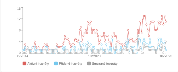 Vývoj počtu nabídek