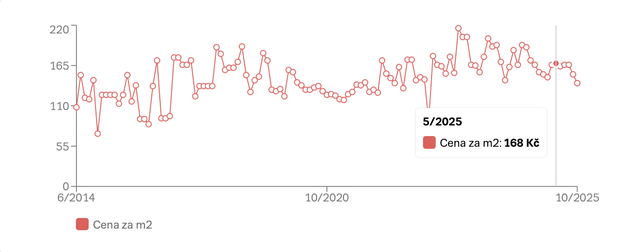 Vývoj nabídkové ceny