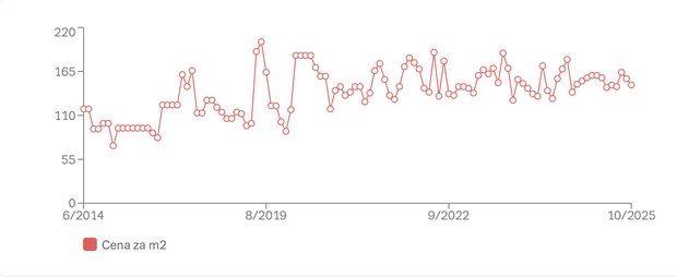 Vývoj nabídkové ceny