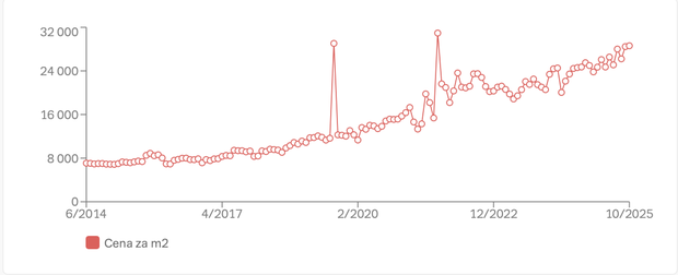 Vývoj nabídkové ceny