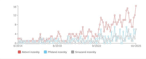 Vývoj počtu nabídek