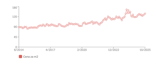 Vývoj nabídkové ceny