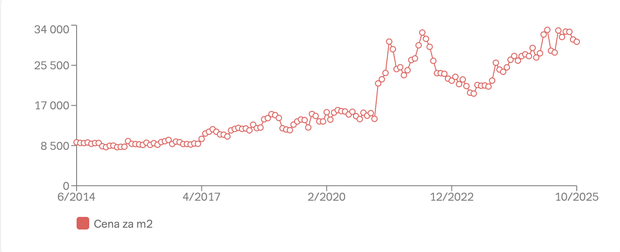 Vývoj nabídkové ceny