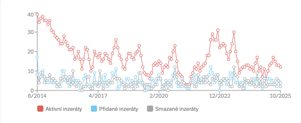 Vývoj počtu nabídek