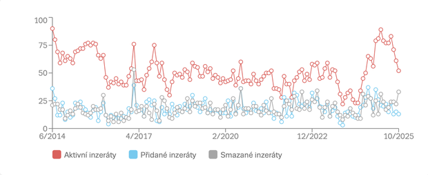 Vývoj počtu nabídek
