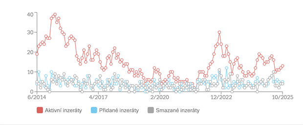 Vývoj počtu nabídek