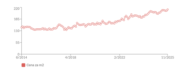 Vývoj nabídkové ceny
