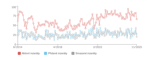 Vývoj počtu nabídek