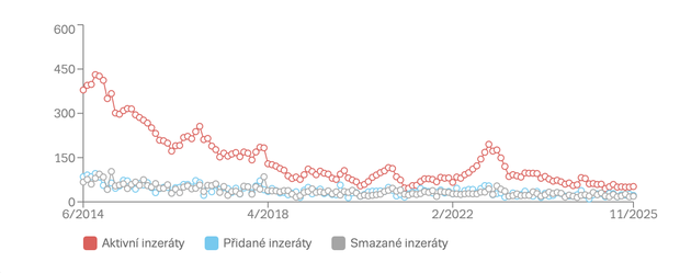 Vývoj počtu nabídek