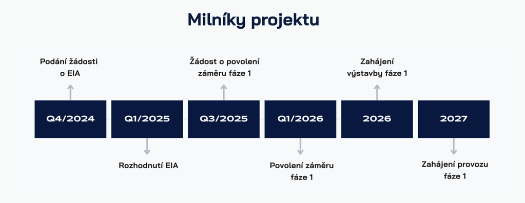 Plán výstavby Panattoni Karviná Plán výstavby Panattoni Karviná